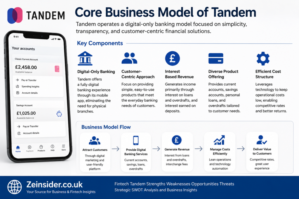 Fintech Tandem Strengths Weaknesses Opportunities Threats