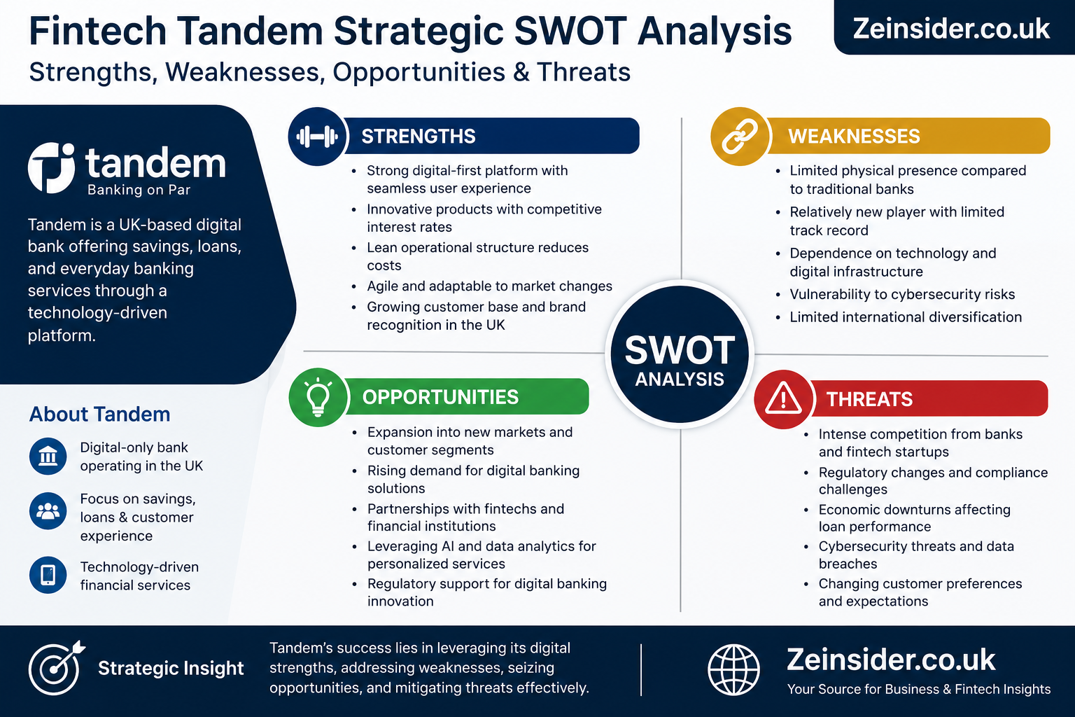 Fintech Tandem Strengths Weaknesses Opportunities Threats