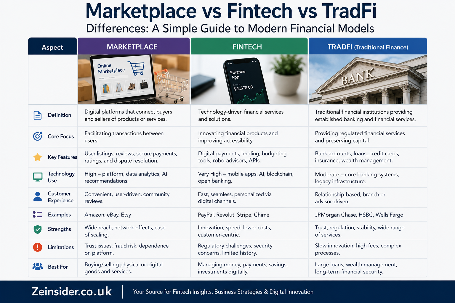 Marketplace vs Fintech vs TradFi Differences