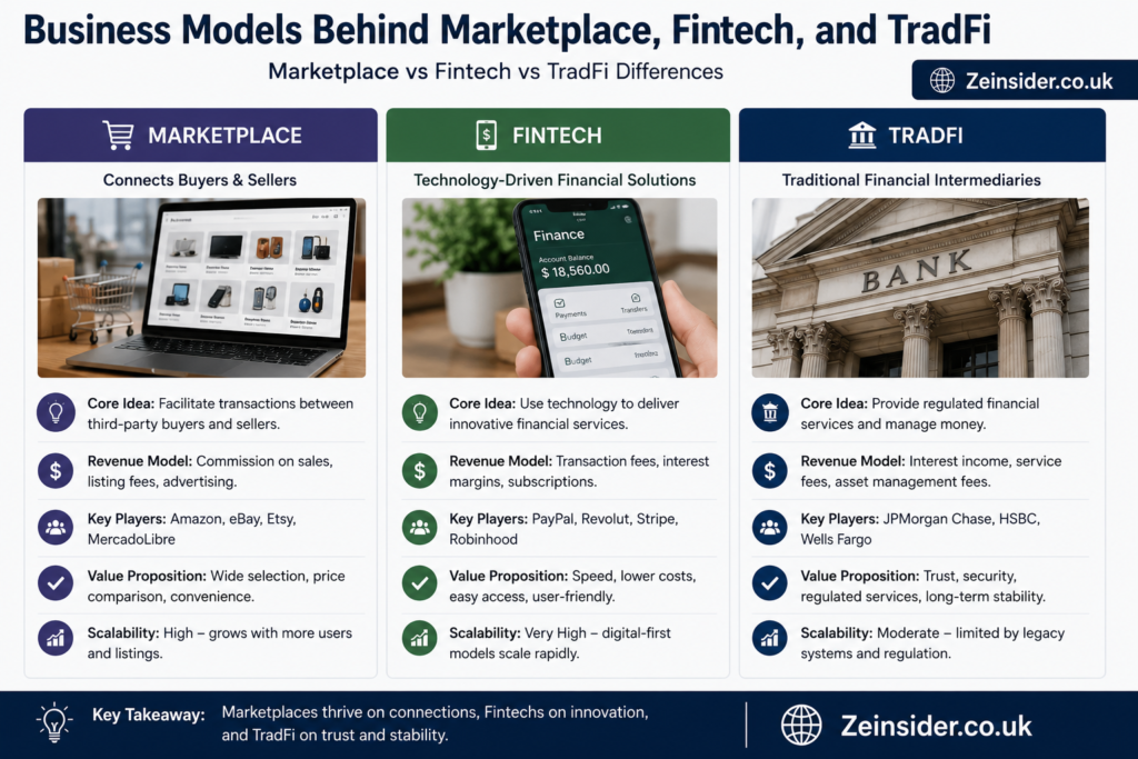 Marketplace vs Fintech vs TradFi Differences