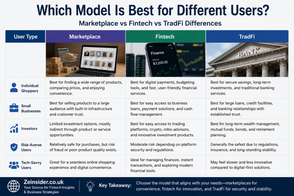 Marketplace vs Fintech vs TradFi Differences